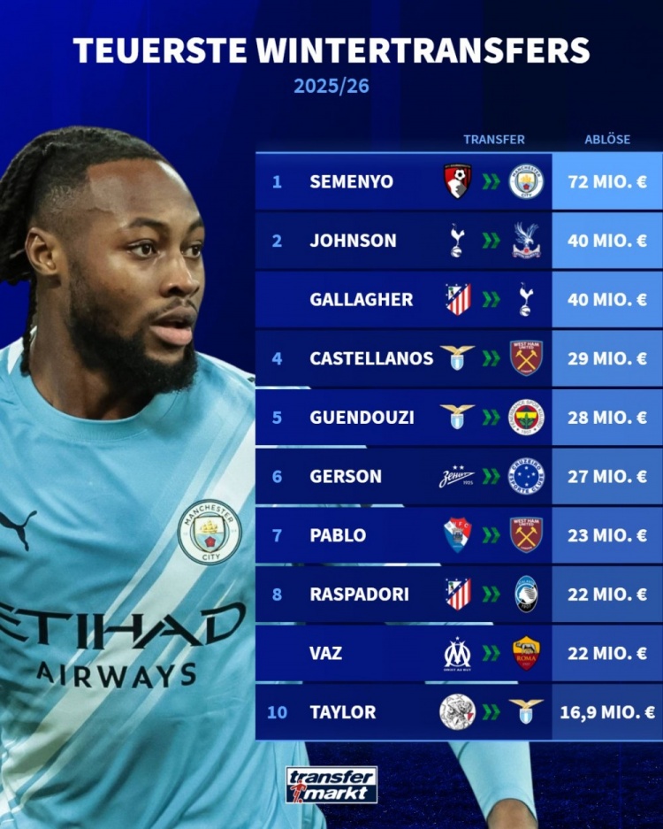 旺财28登录-2025-26赛季冬季转会窗转会费排行：塞梅尼奥7200万欧居首